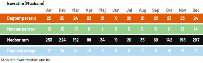 klima eswatini